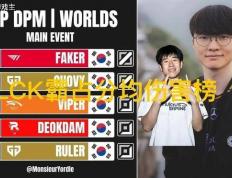 S15瑞士轮分均傷(shāng)害榜单火了，LPL无一人上榜，Faker高达905