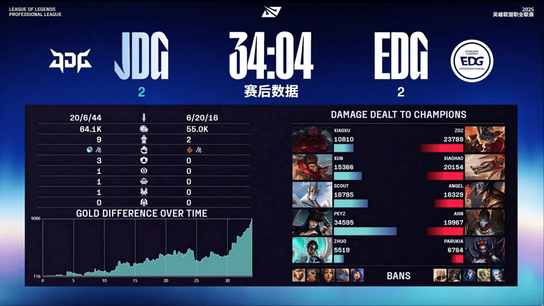 賽(sài)後(hòu)战报丨2025LPL季(jì)後(hòu)賽(sài) EDG 2:3 JDG