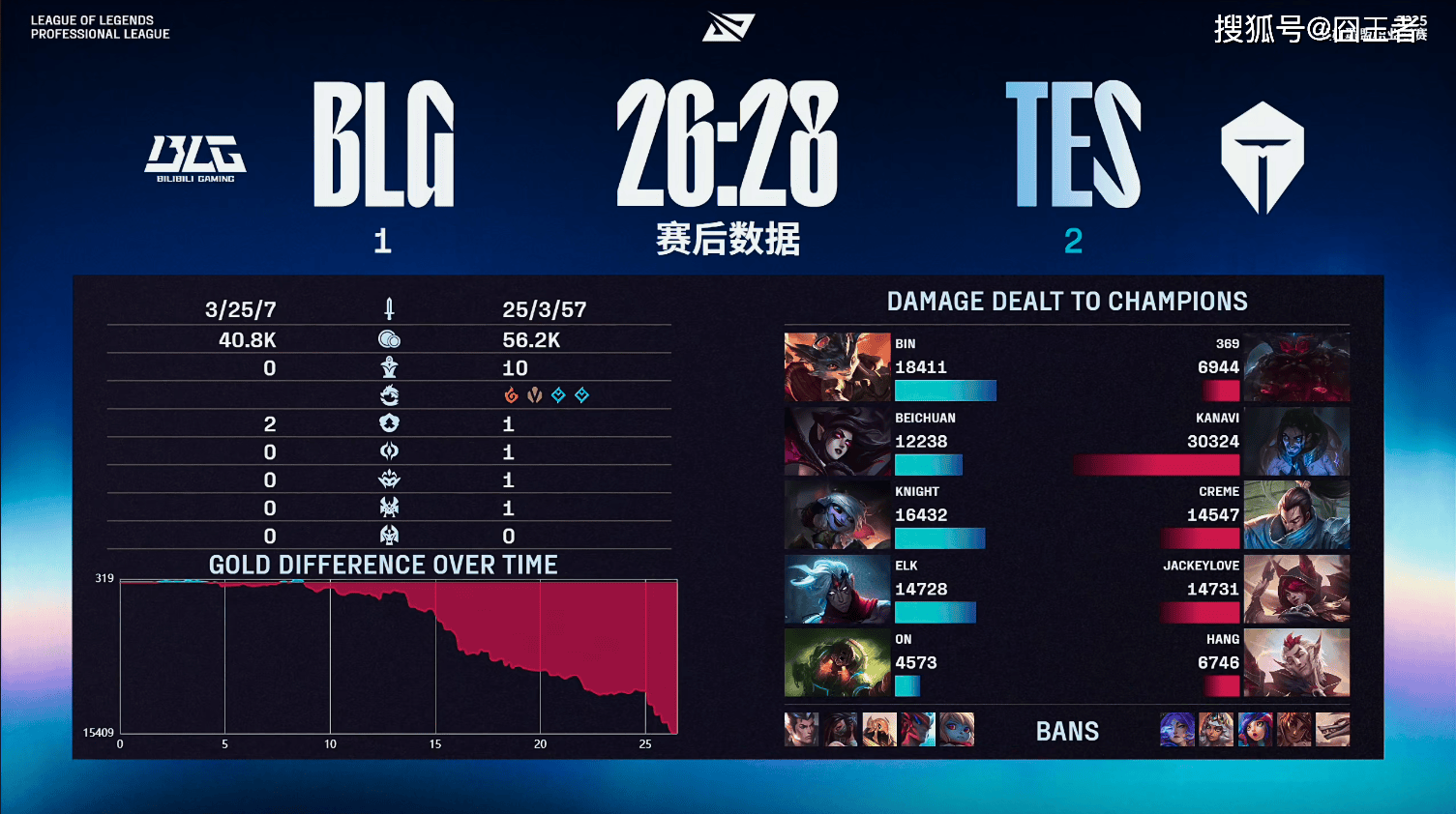 LPL季后赛：还是不(bù)行！BLG五局擊(jī)敗(bài)TES，拿到全球总決(jué)赛門(mén)票