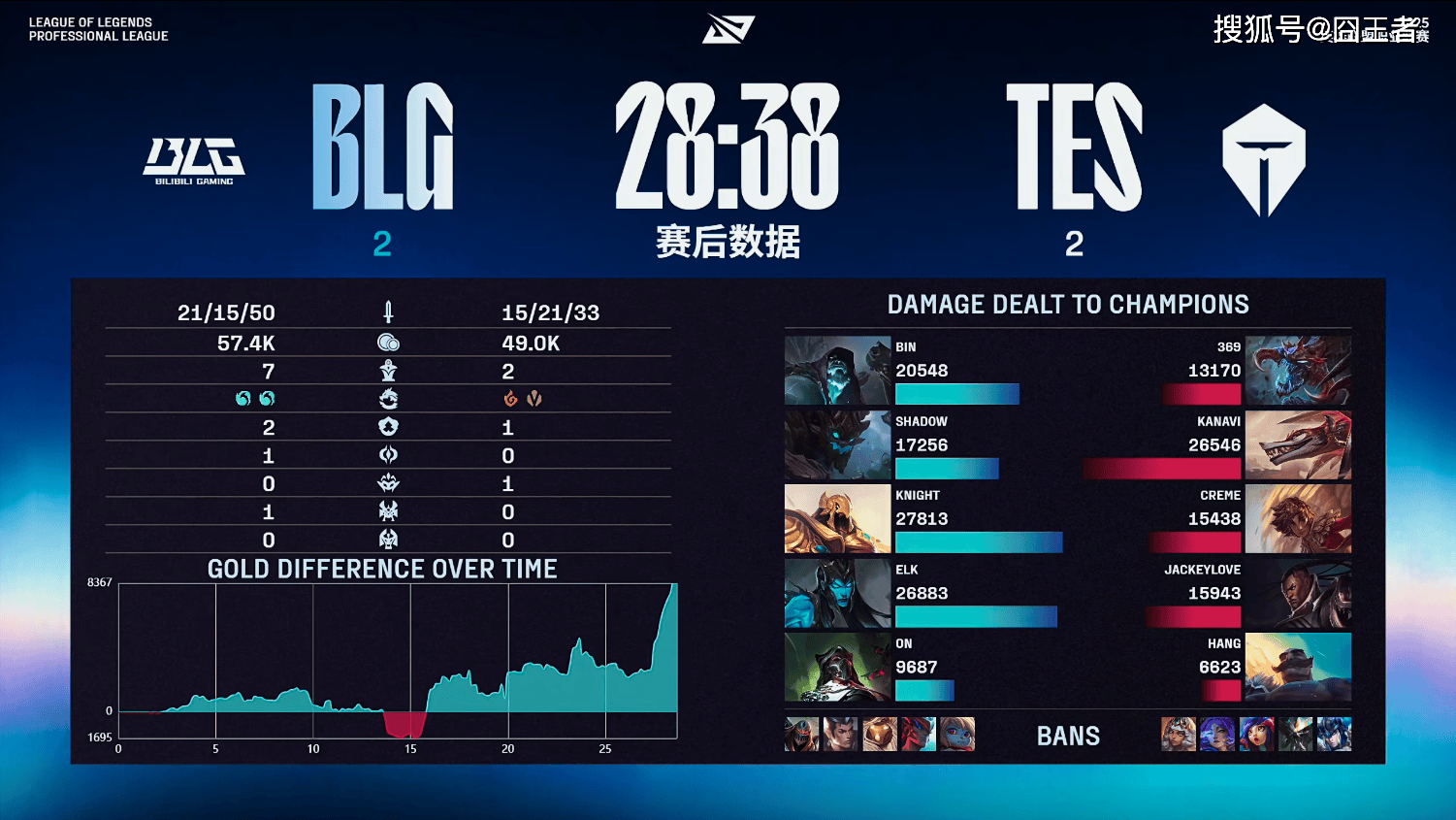 LPL季后赛：还是不(bù)行！BLG五局擊(jī)敗(bài)TES，拿到全球总決(jué)赛門(mén)票