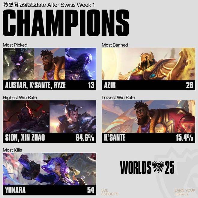 S15瑞士轮分均傷(shāng)害榜单火了，LPL无一人上榜，Faker高达905