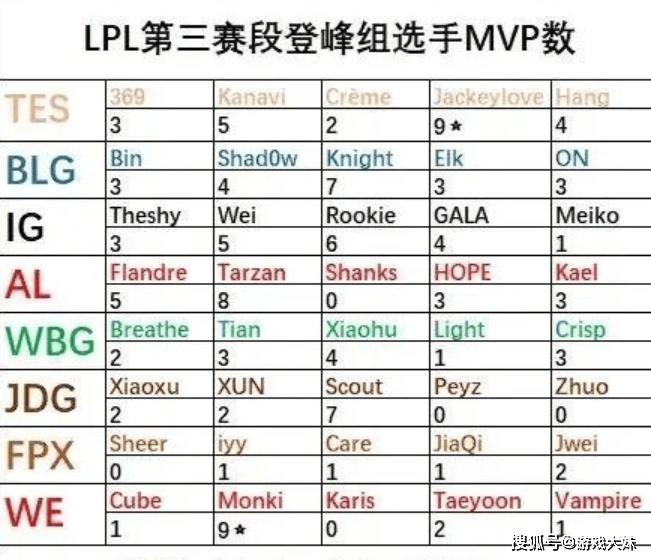 LPL第三赛段MVP次(cì)数,两人并列第一,AL中單(dān)至(zhì)今还是0次(cì)